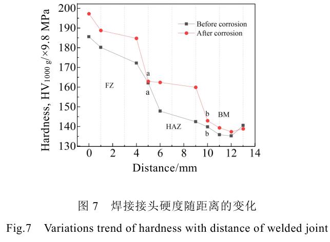 Zr-702鋯板TIG焊接接頭硫酸環境耐蝕性研究